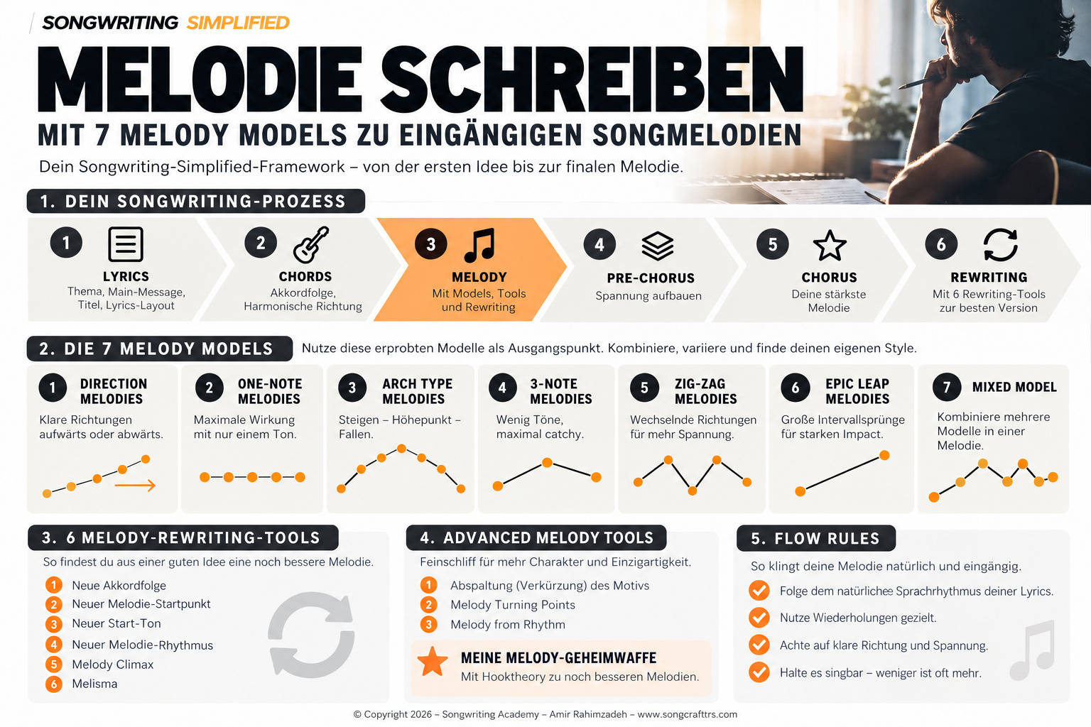 Infografik Melodie schreiben: 7 Melody Models, 6 Melody-Rewriting-Tools und Advanced Melody Tools aus Songwriting Simplified