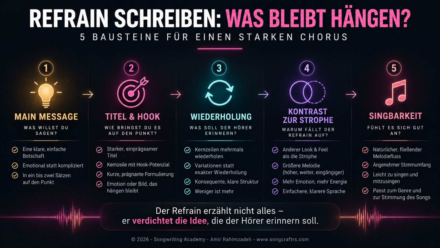 Refrain schreiben: 5 Bausteine für einen starken Chorus – Main Message, Titel und Hook, Wiederholung, Kontrast zur Strophe und Singbarkeit