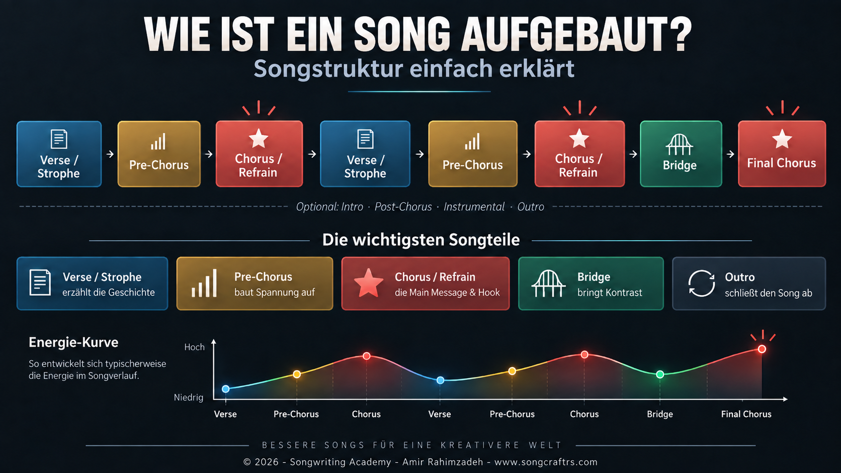 Songstruktur: Aufbau eines Songs mit Verse, Pre-Chorus, Refrain und Bridge