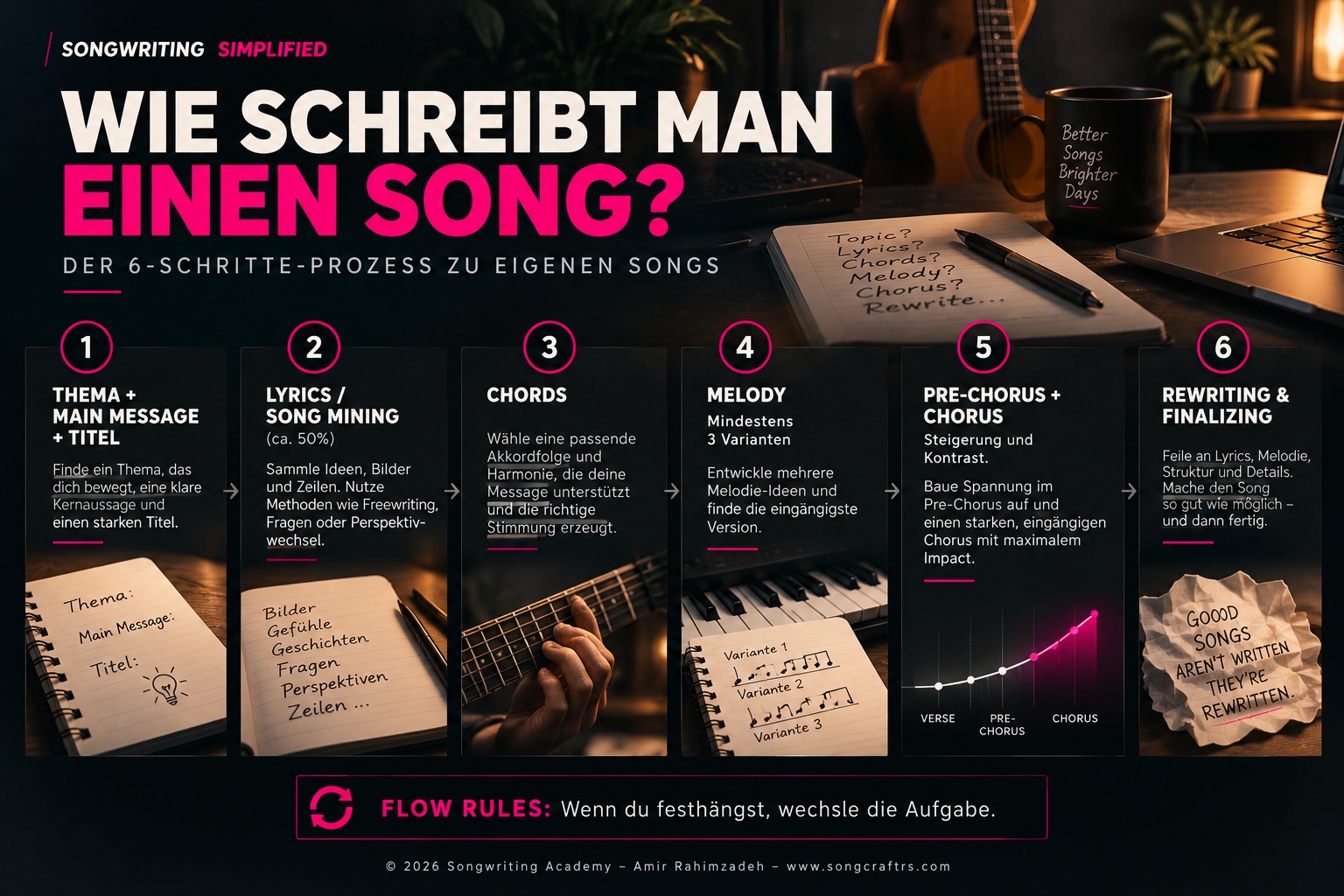 Infografik: Wie schreibt man einen Song? Der 6-Schritte-Prozess von Thema und Song Mining über Akkorde und Melodie bis Rewriting